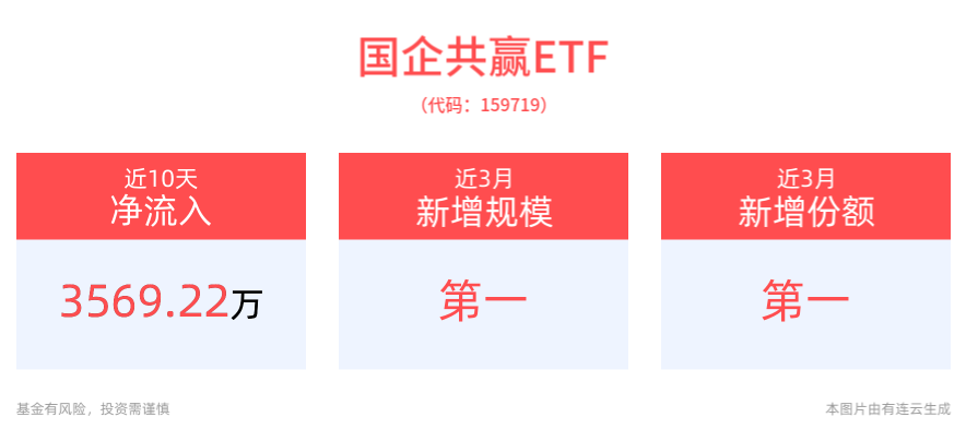 高层发声：发挥新型举国体制优势，扎实推进重大技术装备攻关工程，国企共赢ETF(159719)聚焦A股港股优质央国企