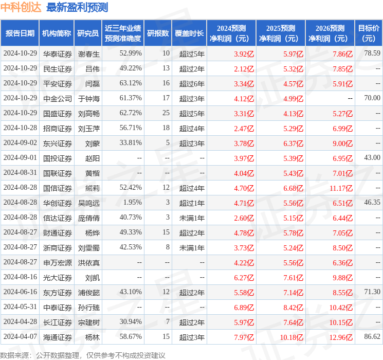 中科创达：10月29日召开业绩说明会，JKCapitalManagement、创金合信等多家机构参与