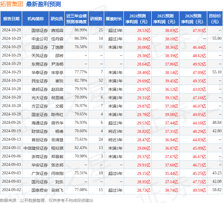 东海证券：给予拓普集团买入评级