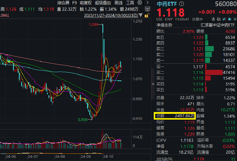 融资客悄悄入场？规模最大的中药ETF(560080)融资余额震荡抬升！中药板块三季度业绩大汇总，太龙药业归母净利润大增270%！