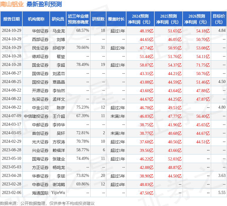 东吴证券：给予南山铝业买入评级