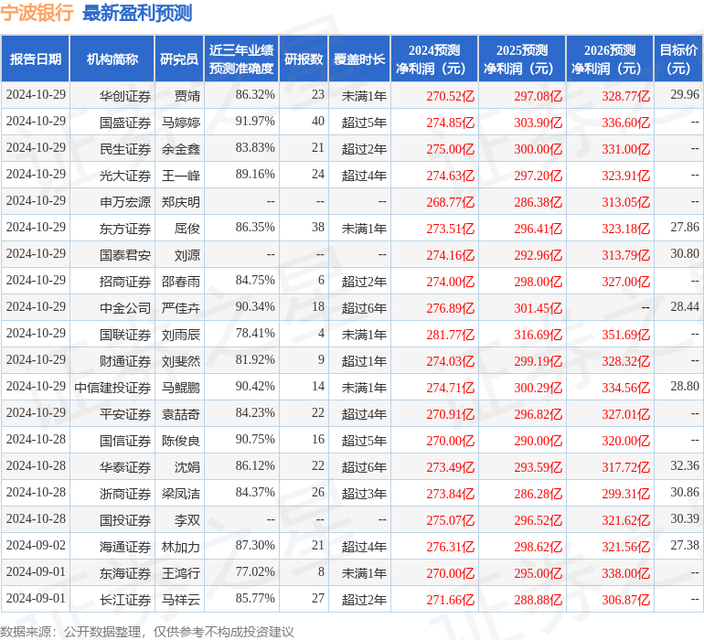 华安证券：给予宁波银行买入评级