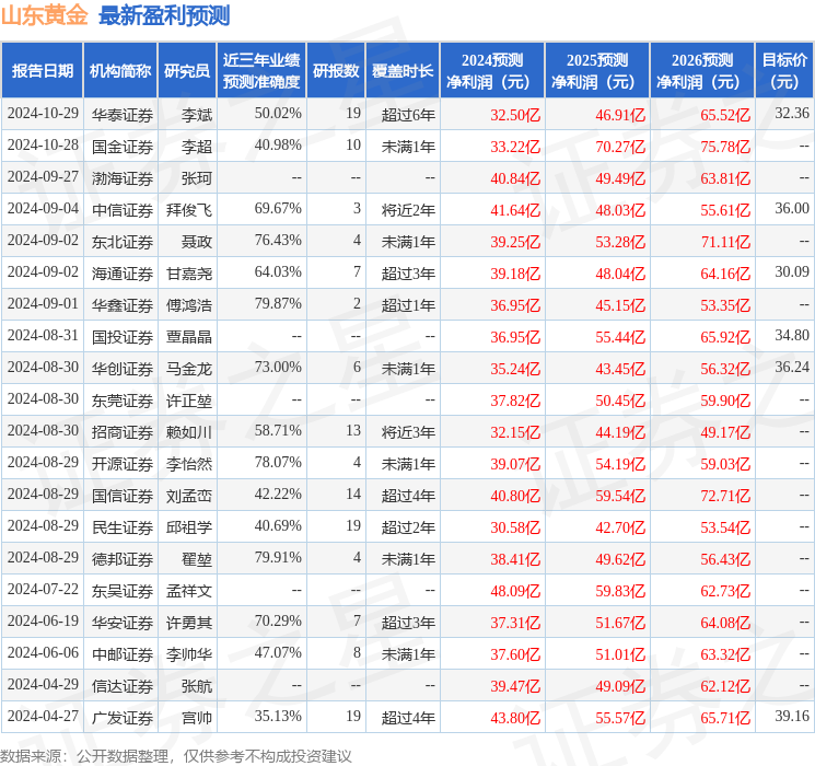 民生证券：给予山东黄金买入评级