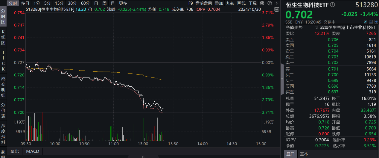 医保谈判今日收官！港药大幅下挫，高纯度低费率恒生生物科技ETF(513280)跌超3%，溢价大幅走阔，资金或逢跌涌入！近1月新增规模居同类第一