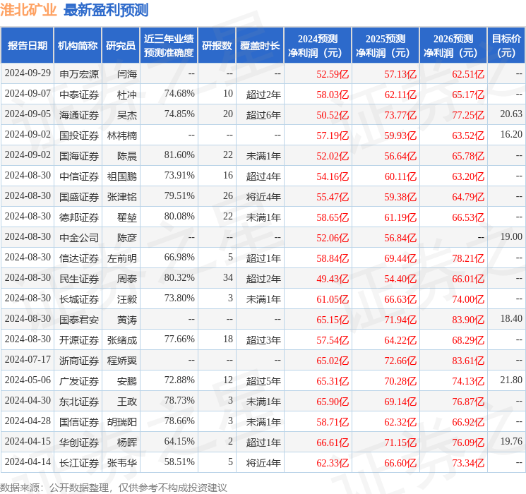 民生证券：给予淮北矿业买入评级