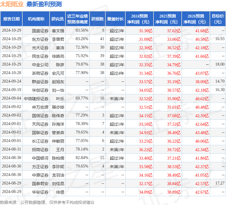 中国银河：给予太阳纸业买入评级