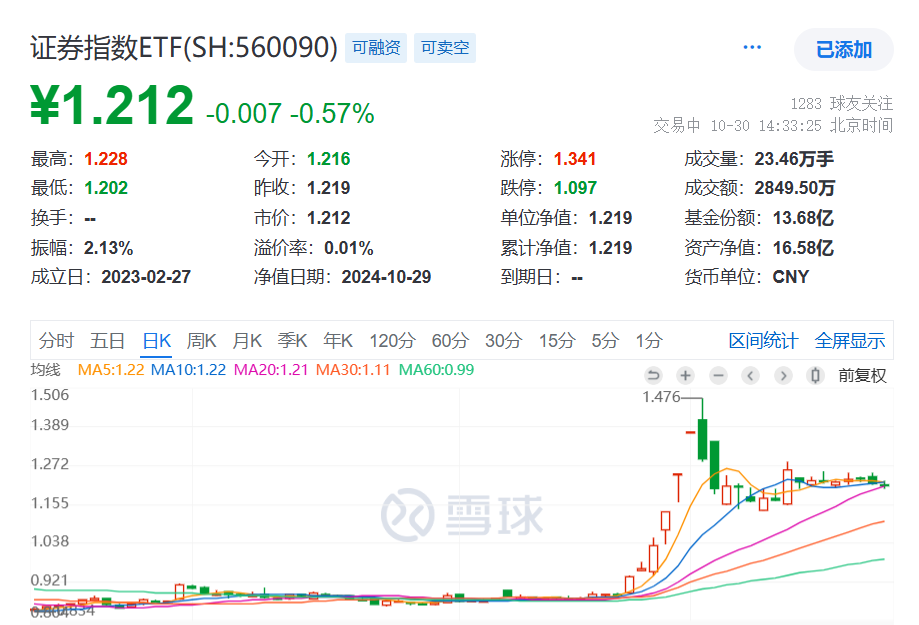 A股市场再度回调，中信证券Q3净利润大增22%，第一创业涨停！证券指数ETF(560090)小幅回调，板块迎来多重催化？机构火线剖析！