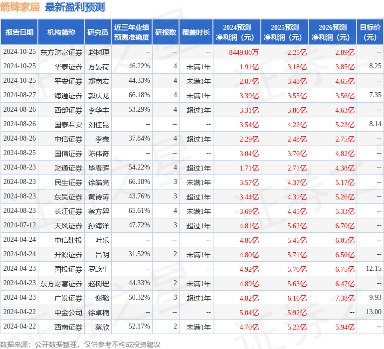 西南证券：给予箭牌家居增持评级