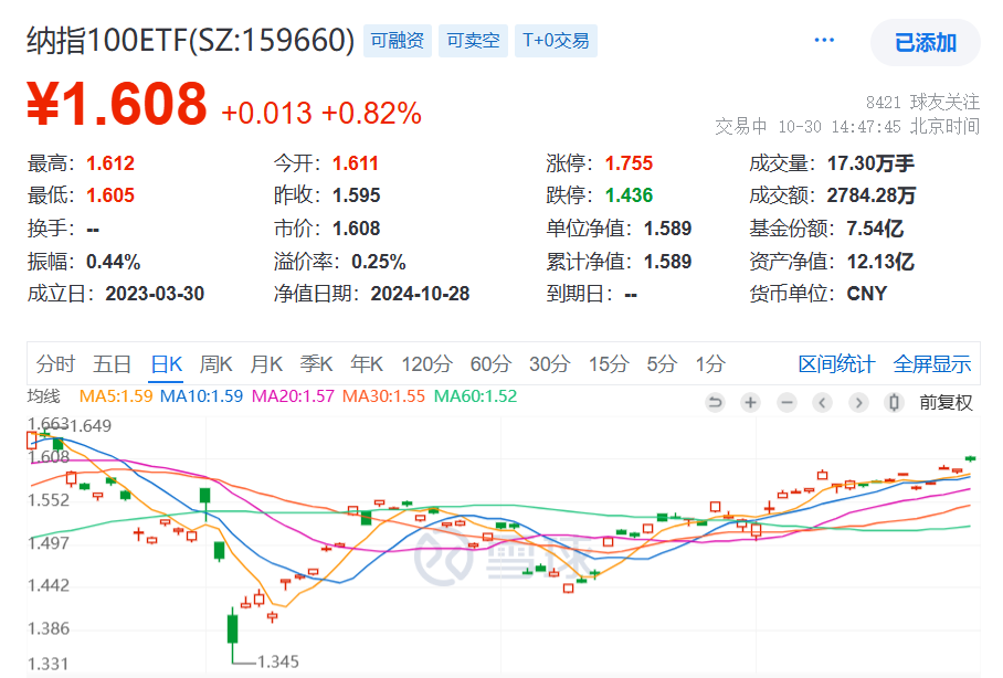 谷歌净利润暴增35%，盘后股价沸腾涨超5%，纳指昨夜创历史新高！低费率的纳指100ETF(159660)涨0.88%再创阶段新高，高盛力挺美股！