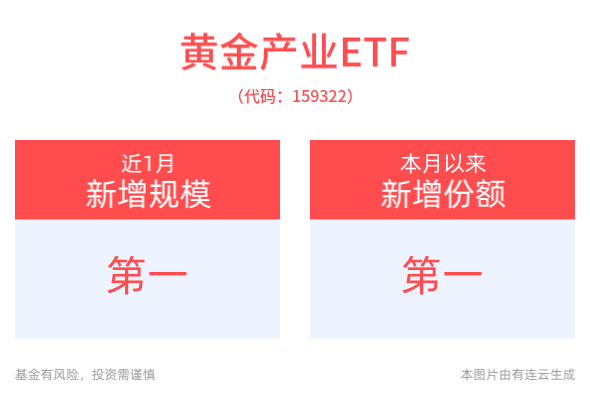 再创新高！COMEX黄金期货站上2800美元/盎司，黄金产业ETF(159322)尾盘翻红，市场交投活跃