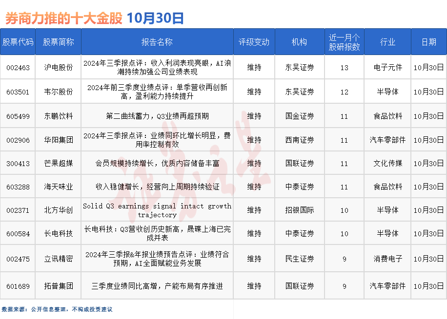 券商今日金股：13份研报力推一股（名单）