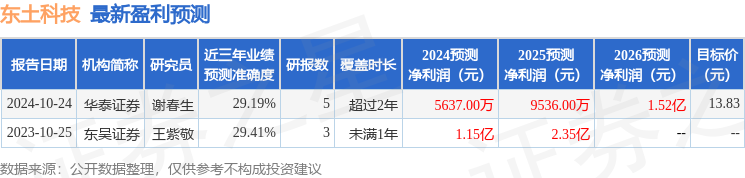 东吴证券：给予东土科技买入评级