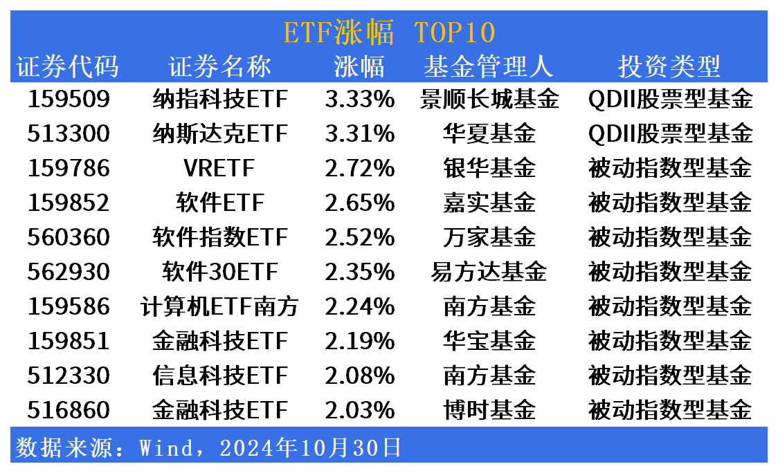 ETF市场日报 | 纳指相关ETF领涨，港股医药板块批量回调