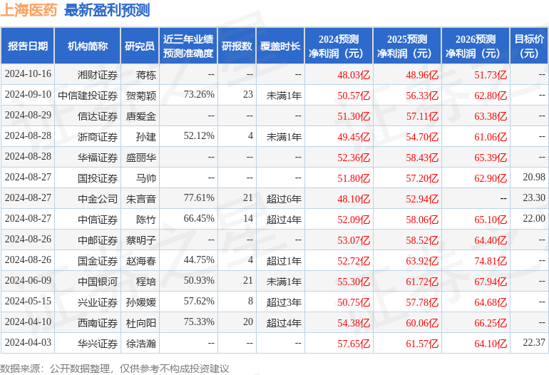 国金证券：给予上海医药买入评级