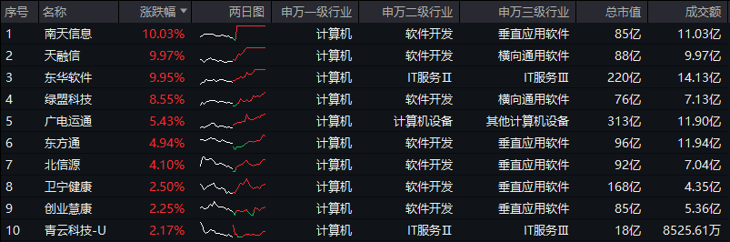 ETF盘后资讯｜华为产业链大涨，鸿蒙概念活跃！南天信息等3股涨停，信创ETF基金（562030）逆市收红