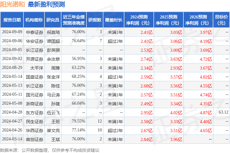 开源证券：给予阳光诺和买入评级