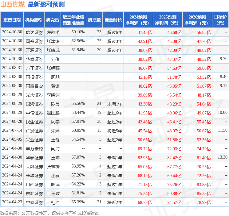 民生证券：给予山西焦煤买入评级