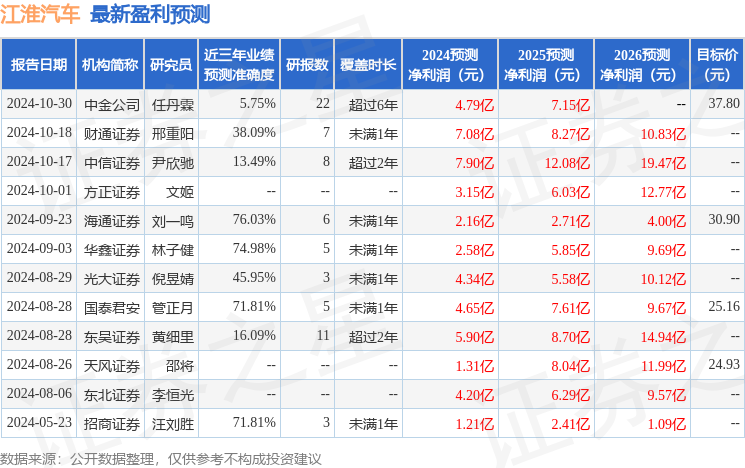 东吴证券：给予江淮汽车买入评级