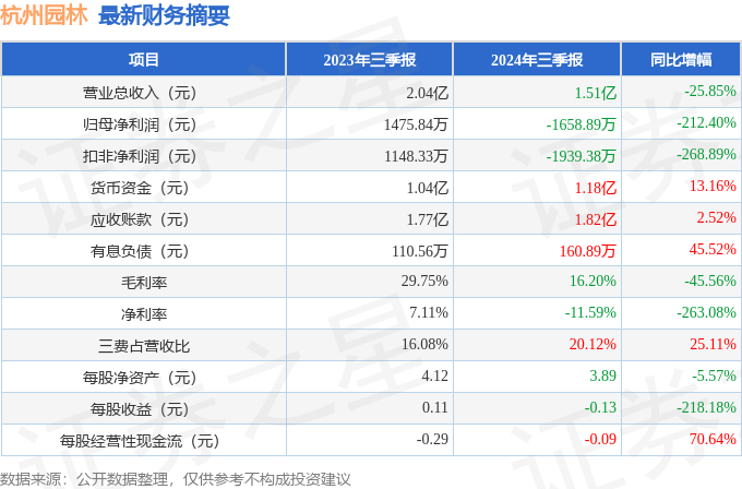 杭州园林（300649）2024年三季报简析：净利润减212.4%，三费占比上升明显