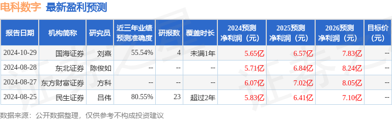 民生证券：给予电科数字买入评级