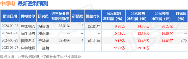 中国银河：给予中绿电买入评级
