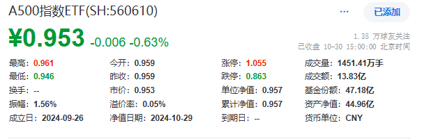 【A500收评】上市不到三周，规模超700亿，你参与了吗？