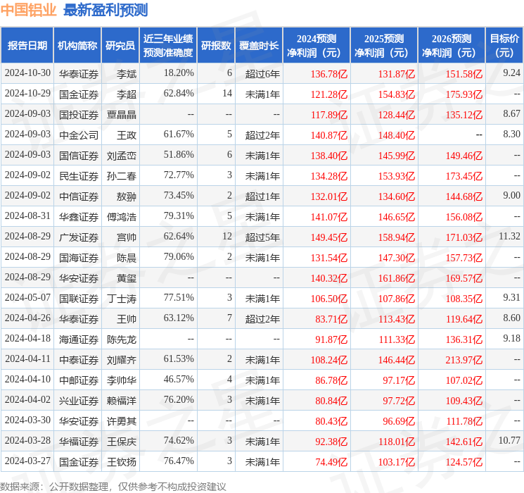 民生证券：给予中国铝业买入评级