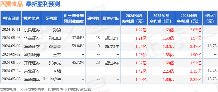 华鑫证券：给予西麦食品买入评级