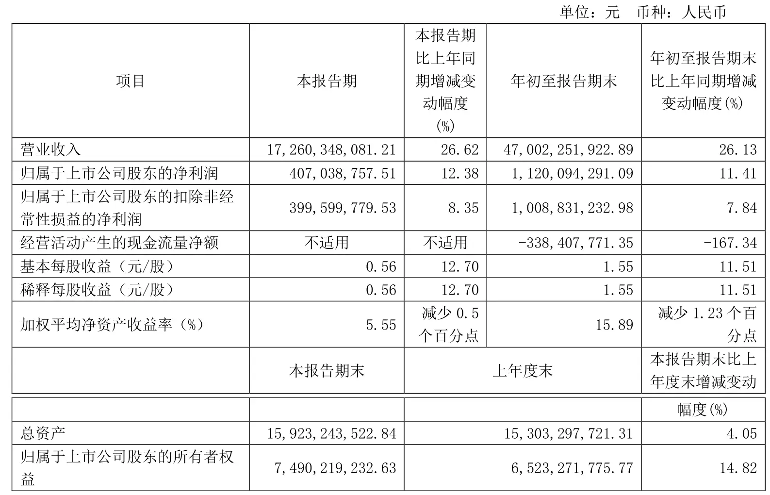 国联股份2024Q3财报发布：营业总收入470亿，同比增长26.13%