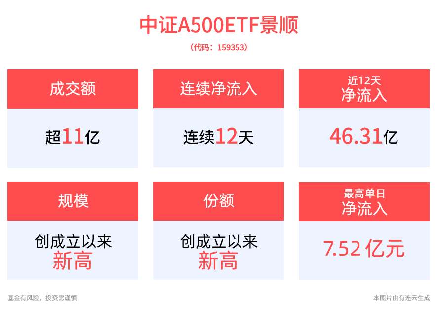 中证A500ETF景顺(159353)最新规模突破65亿元，稳居同类第二！