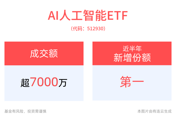 Meta正在自研AI搜索引擎，AI人工智能ETF(512930)翻红涨近1%，折叠机或将扩大消费电子市场空间，消费电子ETF(561600)本月以来份额增长显著