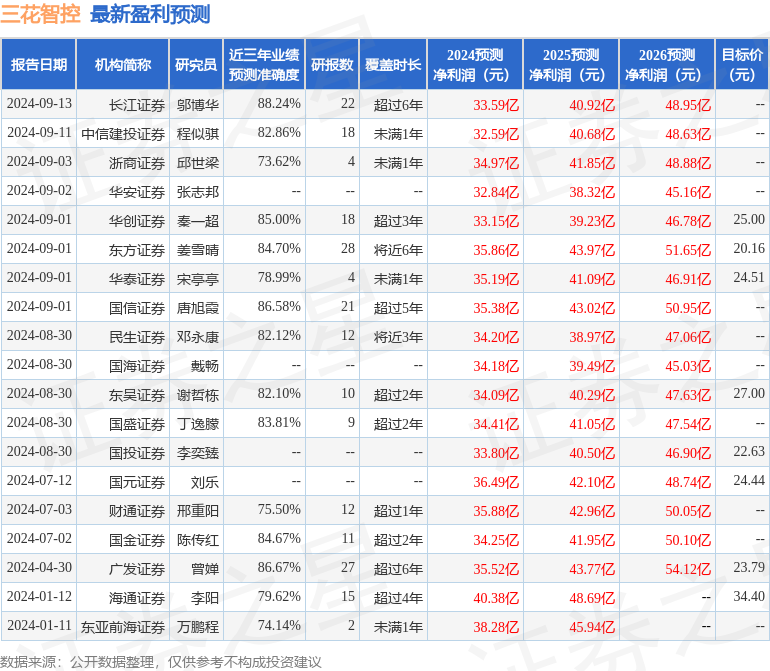 华安证券：给予三花智控买入评级