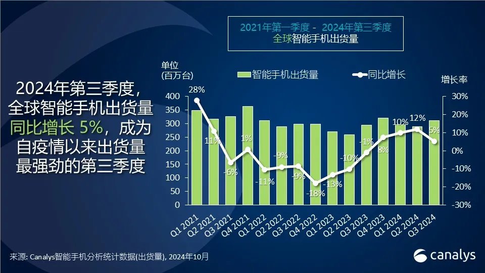 三季度全球智能手机出货量激增5%，小米、OPPO、vivo排三四五位