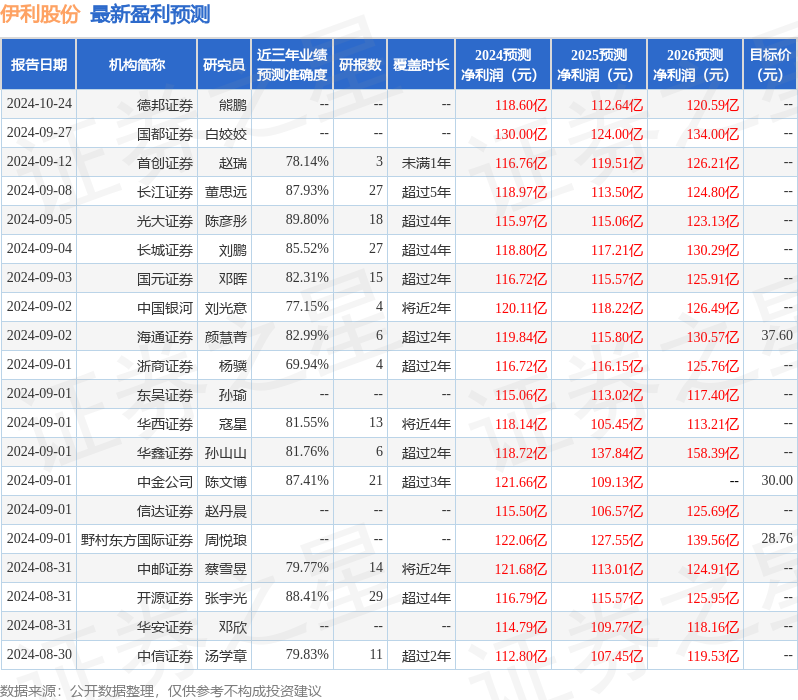 群益证券：给予伊利股份增持评级，目标价位31.0元