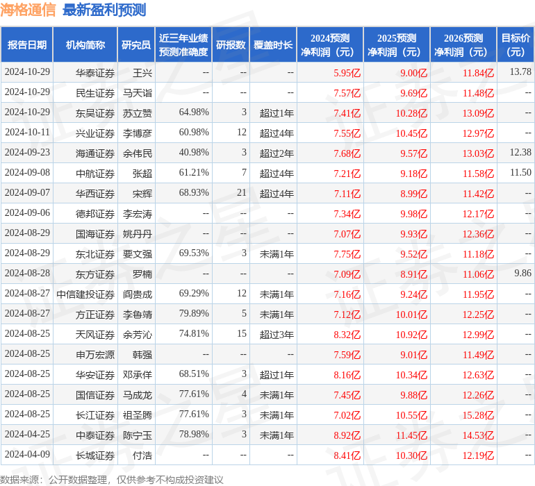 华安证券：给予海格通信买入评级