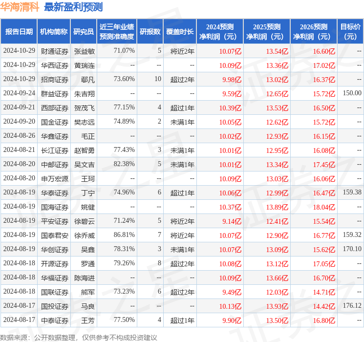 东吴证券：给予华海清科买入评级