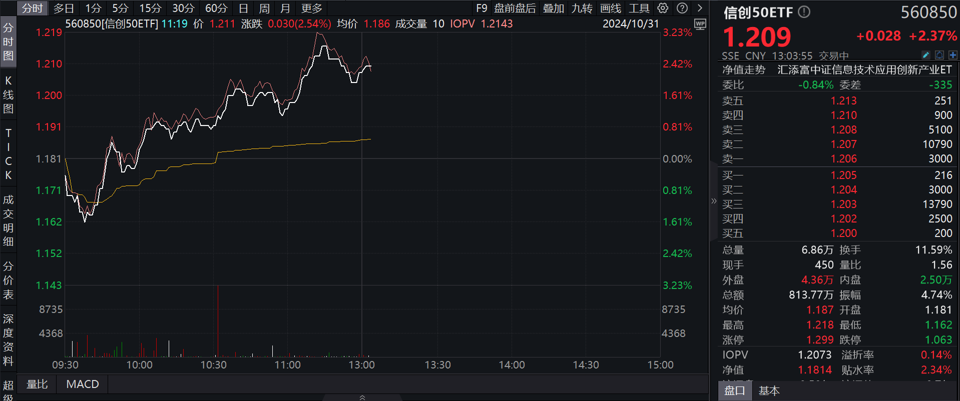 信创板块持续走强，权重股三六零涨停，信创50ETF(560850)一度涨近3%，近1周新增规模、份额均居同类第一！机构：信创产业发展步入加速期