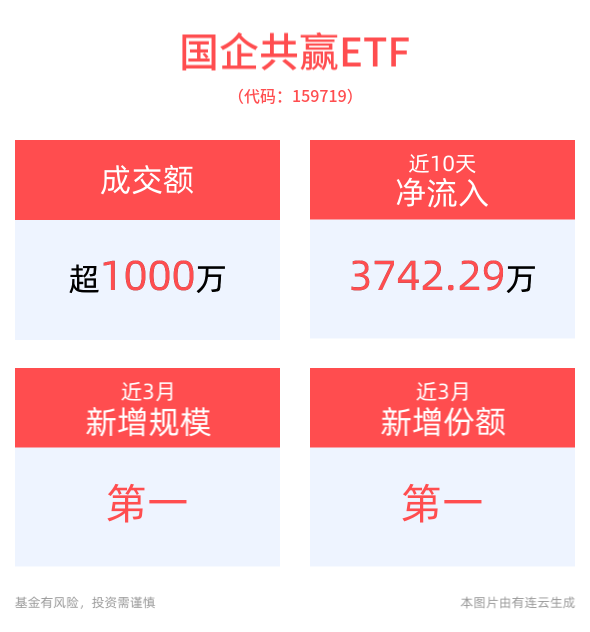 国资央企持续加大战略性新兴产业领域投入力度，国企共赢ETF(159719)近3月新增规模、份额均居同类第一