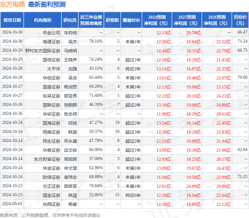 中国银河：给予东方电缆买入评级