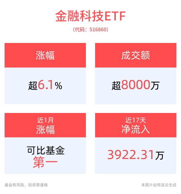 科技自立自强成焦点，金融科技ETF(516860)大涨6.14%，凌志软件、赢时胜涨停