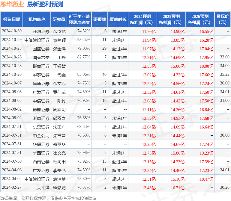 中航证券：给予恩华药业买入评级