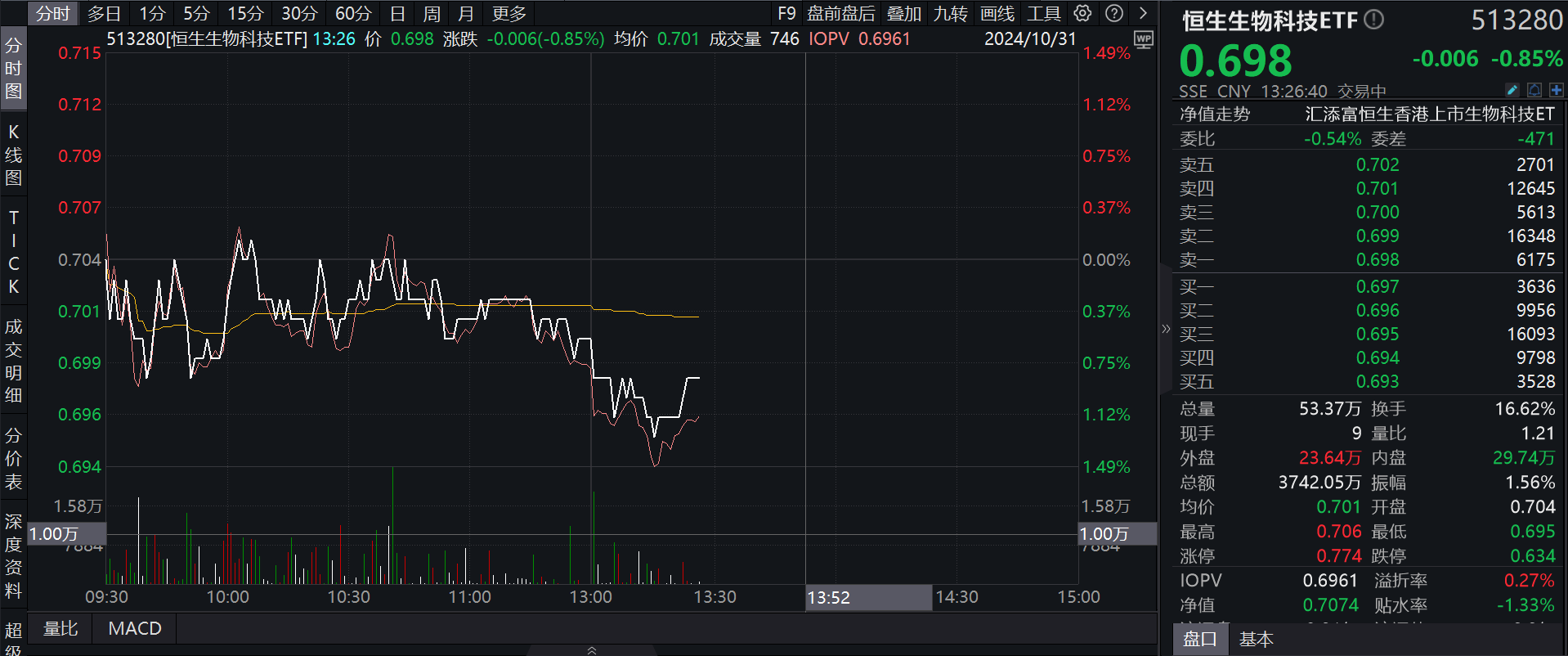 科创首单并购！中国生物制药将控股浩欧博！高纯度、低费率恒生生物科技ETF(513280)午后跌1%，溢价走阔，近1月新增规模居同类第一