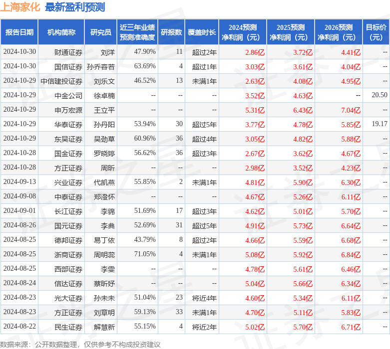 民生证券：给予上海家化买入评级