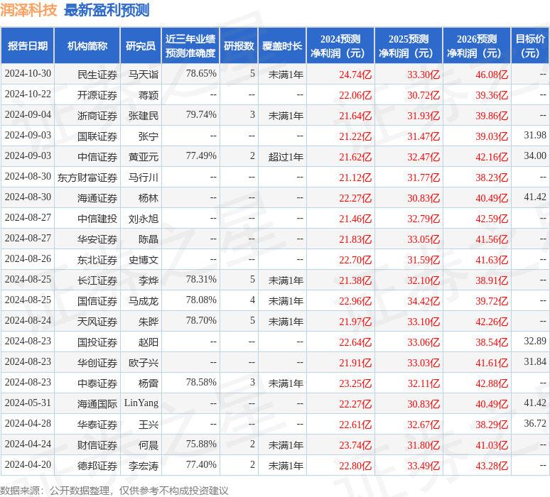 开源证券：给予润泽科技买入评级