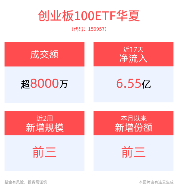 20CM速递 | 资金抢筹低费率创业板，创业板100ETF华夏(159957)近17个交易日净流入6.55亿元