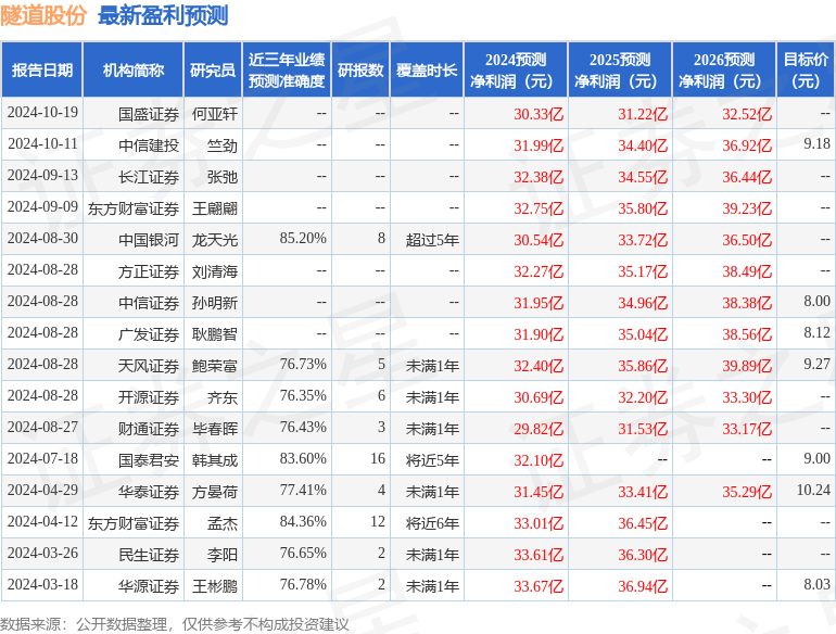 中国银河：给予隧道股份买入评级