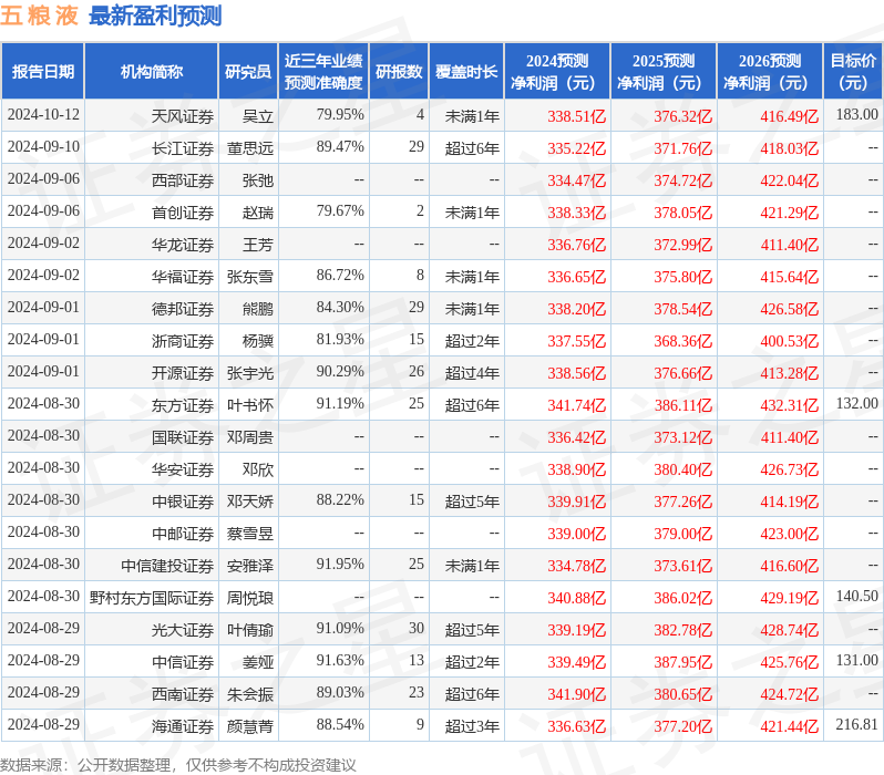 国金证券：给予五粮液买入评级