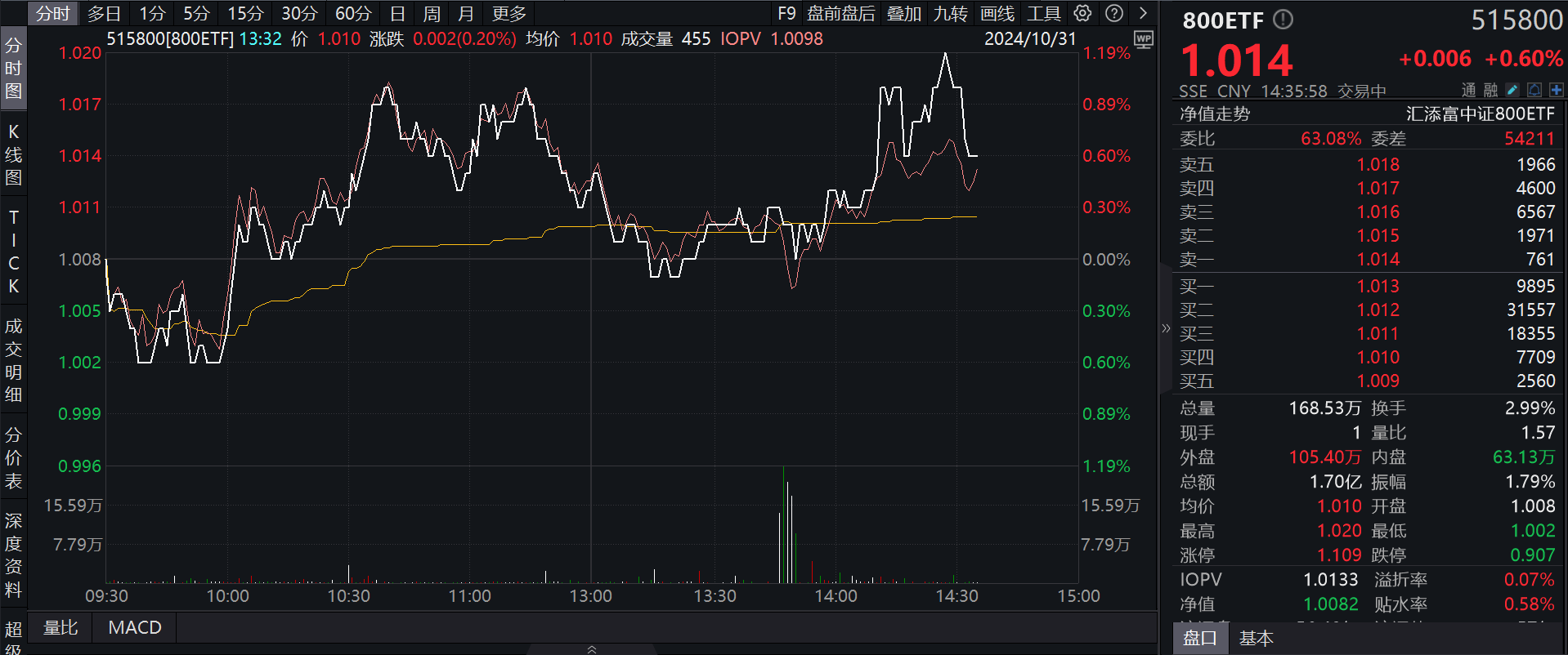 午后突发！均衡型A500受追捧，800ETF(515800)突然放量溢价冲涨1%，交投飙升100%，成交额已超达1.7亿元居同类第一！什么信号？