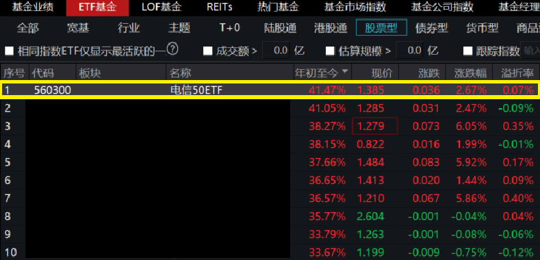 ETF大盘点：哪只股票型ETF年初至今涨幅第一？