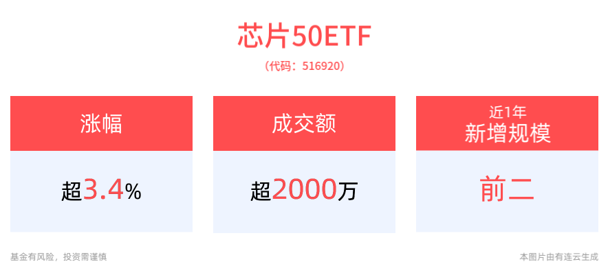 芯片板块全线走强，富创精密、通富微电涨停，前三季度营收、净利润均实现双增，最低费率的芯片50ETF(516920)大涨3.5%，近2周累计涨超10%